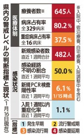 ����130�l�����A����Ă������Ԃ��c��Õ��󔗂� ��ʕa���͒��암90%��