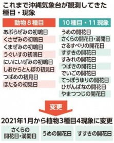 ���������̏����͑ΏۊO�Ɂc�C�ے��u�����G�ߊϑ��v�啝�k�� ���A���̊m�ۓ��