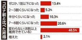 �R���i��Ɂu���������ȉ��v28% �u�ƒ��x��������v��25% ���ꌧ���A���P�[�g