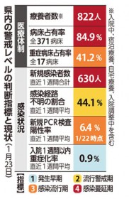 �u�F�l�Ƃ̉ƈ��݂��T���āv �{�Ó��R���i��@�I�󋵁A1�T�Ԃ�49�l����