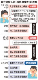 �����������A�V�w���̌�ɂ�����ǎ������{ �R���i�œ�d�̋~�ύ� ���ꌧ����