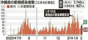 ����܎s�ŃN���X�^�[30�l ���ꌧ���V�K����58�l�y2��5�����܂Ƃ߁z 