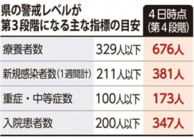 ���ꌧ�ً̋}�錾�����̖ڈ���?����×{�Ґ��A���@���Ґ��Ȃǂ̎w�W�����J