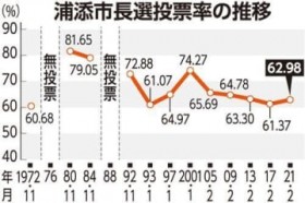 ���[����62.98% �O����1.61�|�C���g�㏸ �����O���[���������Y�Y�s���I��