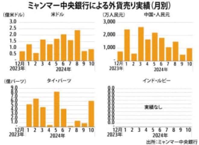 【ミャンマー】中銀の外貨売り、10月も1億ドル未満[金融]