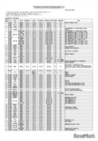 千葉県立高の転編入、千葉など全日制118校…県立中は実施なし