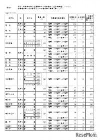 【高校受験2025】愛知県公立高、推薦8,744人合格…一般募集人員は3万778人