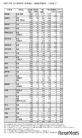 【高校受験2025】長崎県公立高、一般選抜の倍率(確定)長崎西・理系2.2倍