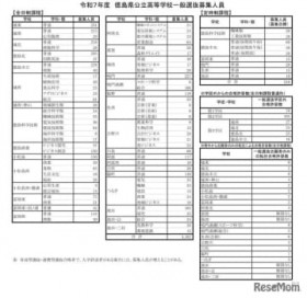 【高校受験2025】徳島県公立高一般選抜、全日制は4,102人募集