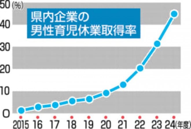 福井県企業 男性育休取得率が過去最高！金融・保険業を牽引 - ワークライフバランス改革の兆し