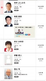 �Đ����̍���20�{�I�H��ڐ�̋{�錧�m���I�œƎ�YouTube�f�[�^���猩���������Ƃ́H