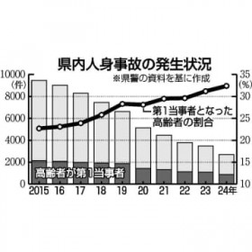 �{��s�Ԗ\������10�N�@�����ԎЉ�̍���i�ށ@�Ƌ��ۗL�҂�3����65�Έȏ�