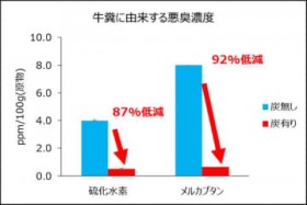 ���𐻑����̔p�������{�Y�_�Ƃ��~���H�@�������擾�������ߎ𑢂̃A�b�v�T�C�N���u�T�P�Y�v�Ƃ�