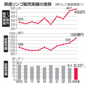 2024�N�Y�X�����S�̔��z1361���~�@�����ɂ�萔�ʌ��A�P�����㏸�^���܂Ƃ�