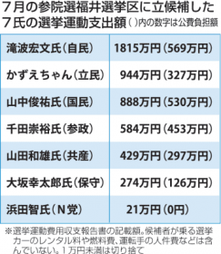 7���Q�@�I�A�I���^���ɂ����������z��?�@���䌧�I���Ǘ��ψ���A�����7���̎��x�񍐌��\�@����S��46%