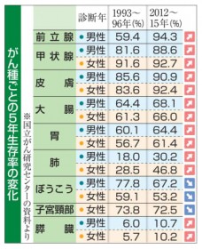 5�N�������A�X������10���@90�N���ňꕔ�̕��ʒቺ��