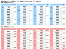 �z��҂ւ̈��A�����ł͒j���������H�@3�l��1�l�́u���܂�ς���Ă����̃p�[�g�i�[��I�ԁv�@�W�u�����^�����ی�������