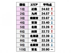 ���E�֐��������e���H�@�K���x�����A�G���A��1�ʂ͋ߋE�@�l���̏��ʂ�&hellip;