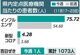 �H�c�����C���t���G���U�@�u�ߋ�10�N�ōő��v�̑O�T����1.4�{��