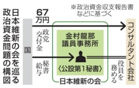 �ېV�A�����c���鏑�̊�ƂɎx�o�@���}��t������67���~