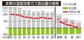 �����K�X�팸�ڕW����@�{�茧���f�āA���g�݋���