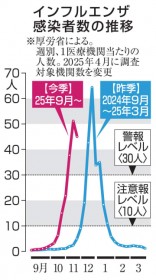 �C���t���G���U�A�O�T��茸�@3�T�A���Ōx�񐅏�