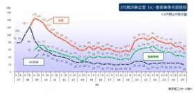 ����ƁuGC���L�v�A�u�d�v���ہv�L�ڂ�60�Ё@ GC���L�̊�Ɛ��͉ߋ��ŏ��^�C�A�R���i�Ђ���3����