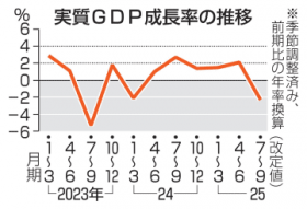 GDP�����C��2.3�����@7?9���A�g�����v�֐ŉe��