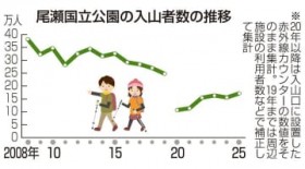 �������������A���R�Ґ�17��1821�l�@25�N5?10���A�O�N����10����