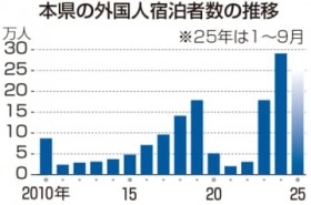 �������A�K���h���Ґ��u�ߋ��ő��v�@1?9���E25��2690�l�A���k4�Ԗ�