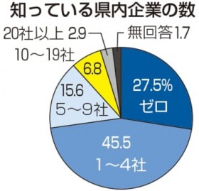 ����������ƔF�m�u�[���v27���@�Ƃ��ق������E��2�����A1?4��45��