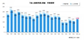 �w�l���̔��̓|�Y�������A11���őO�N������@����҂̎��X�ܗ�������A�R�X�g�����o�c������