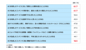 AI�̗��p�o��������15?19�΁A70.7����AI�œ������̃t�@�N�g�`�F�b�N�����{�y�d�ʒ����z