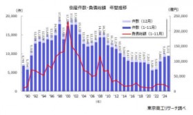 ��Ɠ|�Y��2�N�A���ŔN��1���������ց�2025�N��U��Ԃ��āi�Q�j