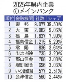 ����������ƃ��C���o���N�A���M��s���ő�39�� �@�哌2�ʁA����3��