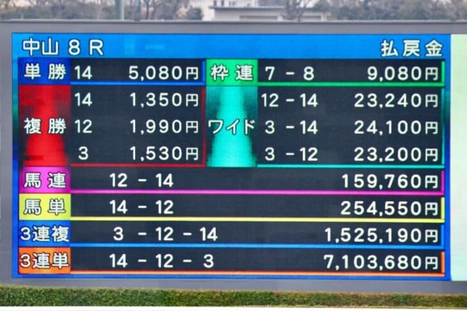 中山8R】三連単700万円超の大波乱…ジャックパールが逃げ切りV