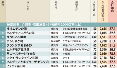 有料老人ホームランキング19 神奈川県 ベスト10 老後に役立つ Oricon News