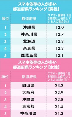 スマホ依存の人が多い 都道府県ランキング 男性2位神奈川 女性2位大阪 男女の1位は Oricon News