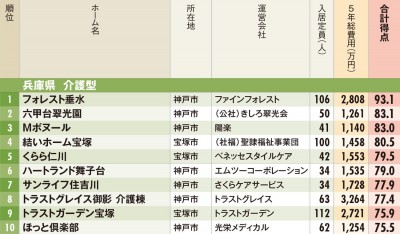 有料老人ホームランキング19 兵庫県 ベスト10 老後に役立つ Oricon News