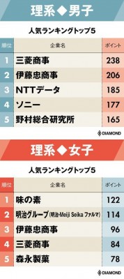 就職人気企業ランキング19 理系男女 トヨタ ソニー 大手メーカー復活 Oricon News