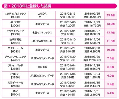 1年以内に株価3倍以上になる株の共通点とは Oricon News