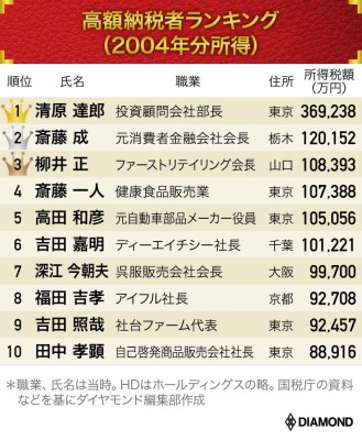 最後の長者番付 1位はなんとサラリーマン 04年の高額納税者名簿トップ10 Oricon News