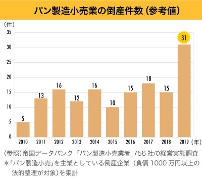 食パンが空前のブームなのにパン屋の倒産 廃業が急増している理由 Oricon News
