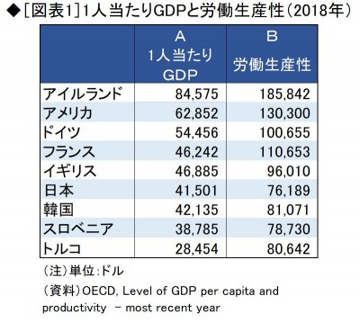 韓国に1人当たりgdpや労働生産性で追い抜かれた日本の行く末 Oricon News