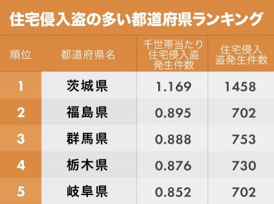 住宅侵入盗 と 自動車盗 ランキング 上位都道府県をチェック Oricon News