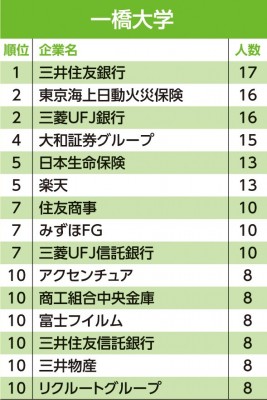 主要24大学 就職先 ランキング 東大生の就職先2位はアクセンチュア 1位は Oricon News