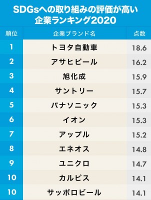 Sdgsへの取り組みの評価が高い企業ランキング 2位アサヒビール 1位は Oricon News