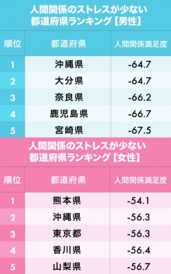 人間関係ストレスが少ない都道府県ランキング 男性2位大分 女性2位沖縄 1位は Oricon News