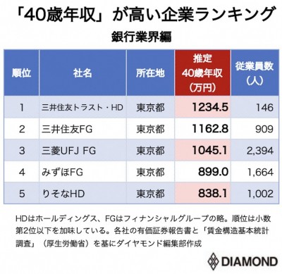 40歳年収が高い銀行ランキング 3位三菱ufj 2位三井住友fg 1位は Oricon News