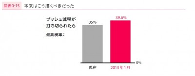 ありえないウソのグラフを映し出したテレビ局の話 Oricon News